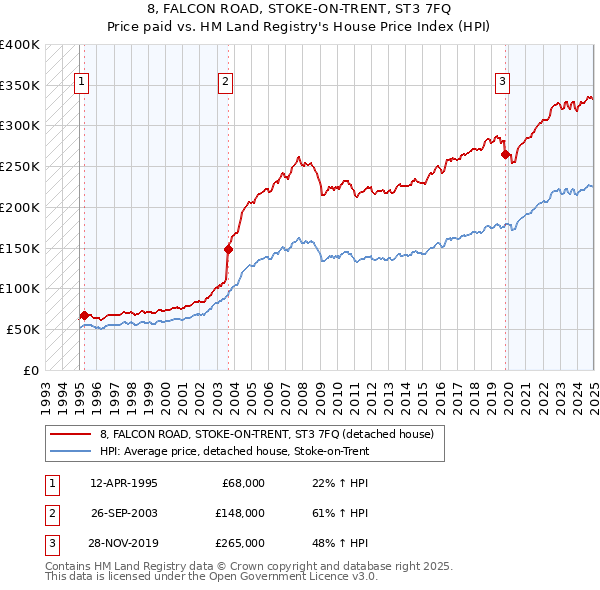 8, FALCON ROAD, STOKE-ON-TRENT, ST3 7FQ: Price paid vs HM Land Registry's House Price Index