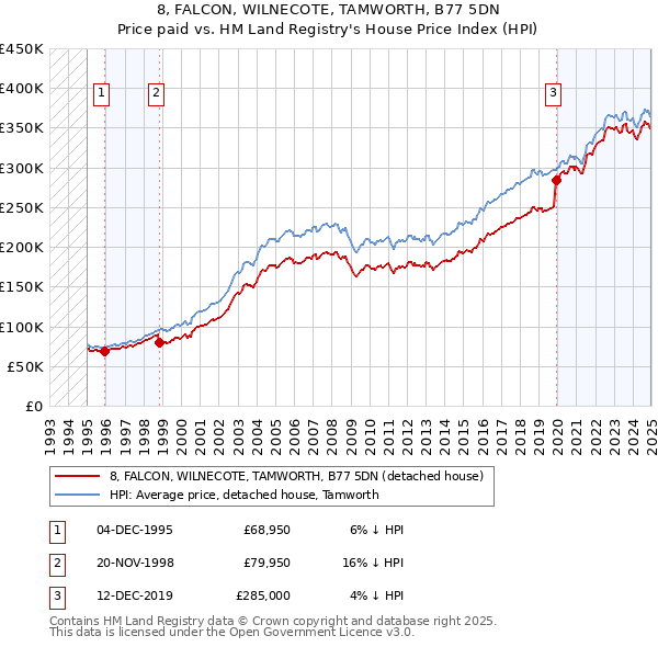 8, FALCON, WILNECOTE, TAMWORTH, B77 5DN: Price paid vs HM Land Registry's House Price Index