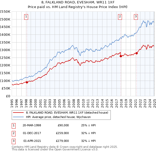 8, FALKLAND ROAD, EVESHAM, WR11 1XF: Price paid vs HM Land Registry's House Price Index