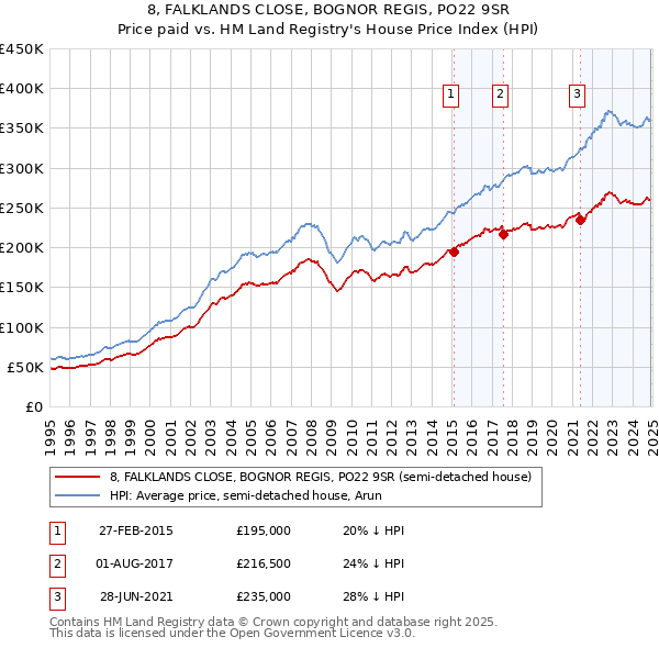 8, FALKLANDS CLOSE, BOGNOR REGIS, PO22 9SR: Price paid vs HM Land Registry's House Price Index