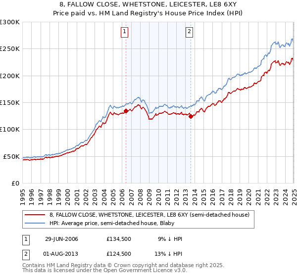 8, FALLOW CLOSE, WHETSTONE, LEICESTER, LE8 6XY: Price paid vs HM Land Registry's House Price Index