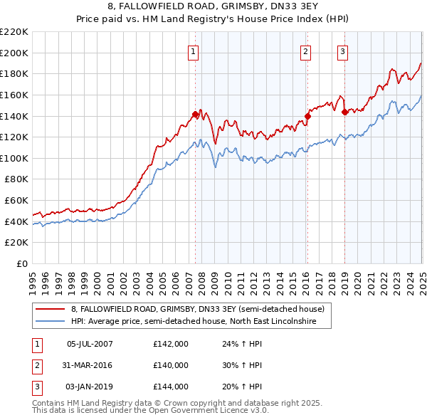 8, FALLOWFIELD ROAD, GRIMSBY, DN33 3EY: Price paid vs HM Land Registry's House Price Index