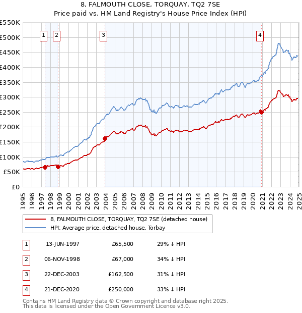 8, FALMOUTH CLOSE, TORQUAY, TQ2 7SE: Price paid vs HM Land Registry's House Price Index
