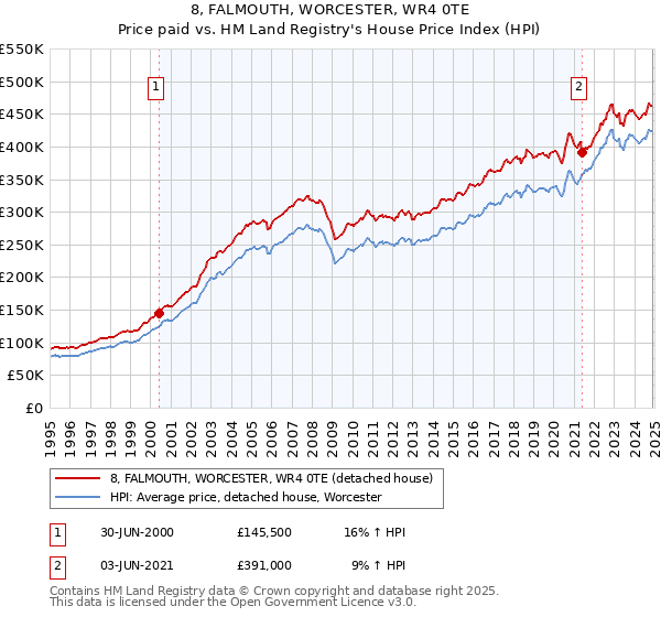 8, FALMOUTH, WORCESTER, WR4 0TE: Price paid vs HM Land Registry's House Price Index