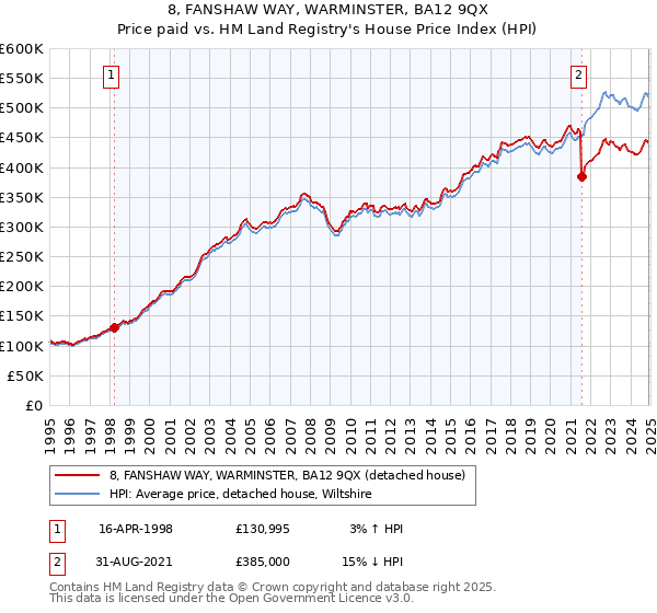 8, FANSHAW WAY, WARMINSTER, BA12 9QX: Price paid vs HM Land Registry's House Price Index