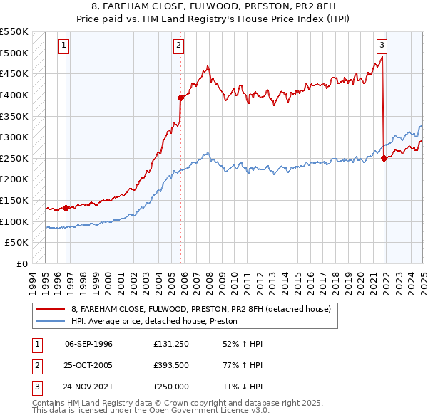 8, FAREHAM CLOSE, FULWOOD, PRESTON, PR2 8FH: Price paid vs HM Land Registry's House Price Index