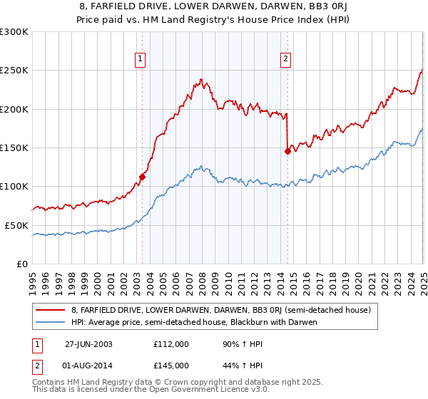 8, FARFIELD DRIVE, LOWER DARWEN, DARWEN, BB3 0RJ: Price paid vs HM Land Registry's House Price Index