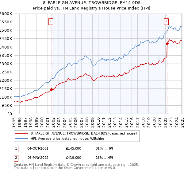 8, FARLEIGH AVENUE, TROWBRIDGE, BA14 9DS: Price paid vs HM Land Registry's House Price Index