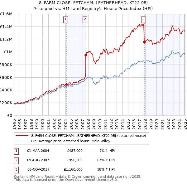 8, FARM CLOSE, FETCHAM, LEATHERHEAD, KT22 9BJ: Price paid vs HM Land Registry's House Price Index