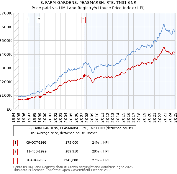 8, FARM GARDENS, PEASMARSH, RYE, TN31 6NR: Price paid vs HM Land Registry's House Price Index