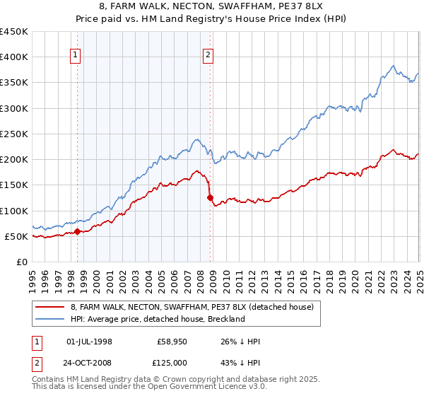 8, FARM WALK, NECTON, SWAFFHAM, PE37 8LX: Price paid vs HM Land Registry's House Price Index
