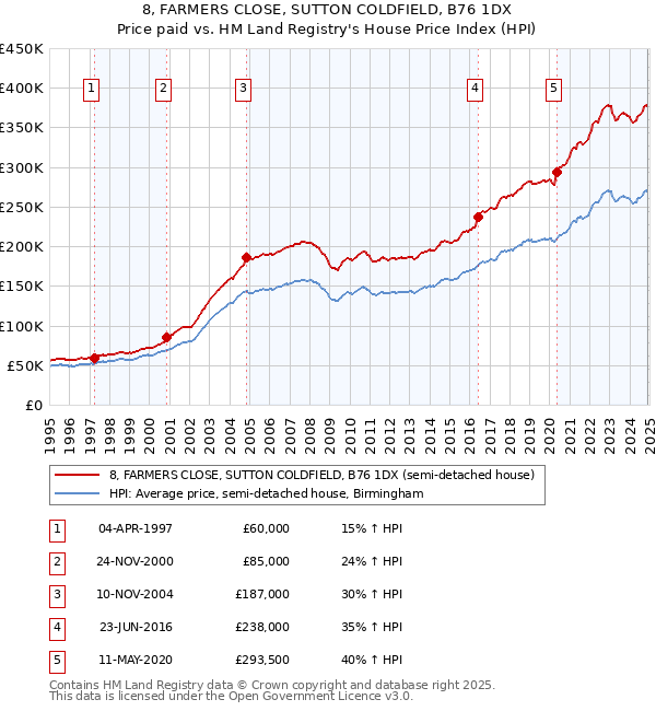 8, FARMERS CLOSE, SUTTON COLDFIELD, B76 1DX: Price paid vs HM Land Registry's House Price Index