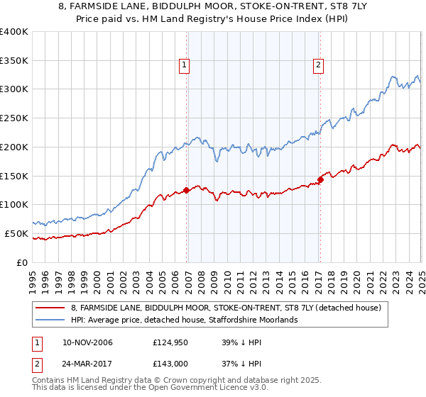 8, FARMSIDE LANE, BIDDULPH MOOR, STOKE-ON-TRENT, ST8 7LY: Price paid vs HM Land Registry's House Price Index