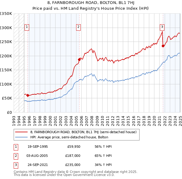 8, FARNBOROUGH ROAD, BOLTON, BL1 7HJ: Price paid vs HM Land Registry's House Price Index