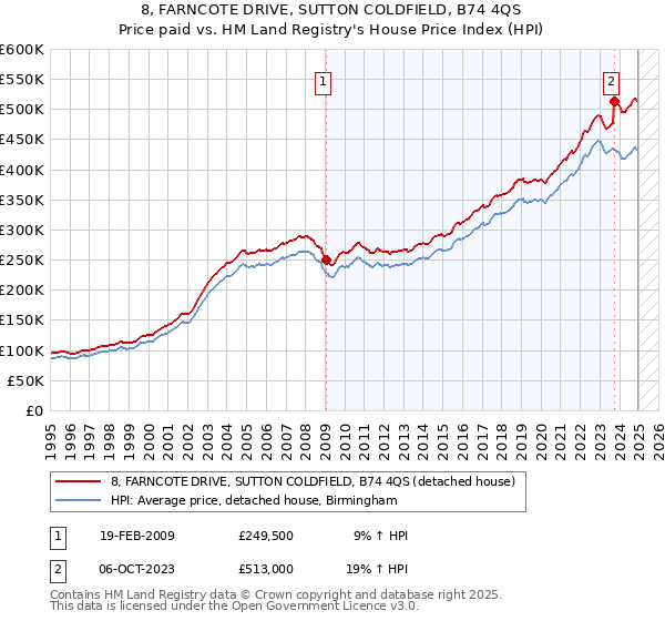 8, FARNCOTE DRIVE, SUTTON COLDFIELD, B74 4QS: Price paid vs HM Land Registry's House Price Index