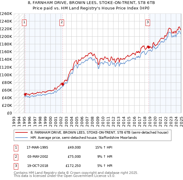 8, FARNHAM DRIVE, BROWN LEES, STOKE-ON-TRENT, ST8 6TB: Price paid vs HM Land Registry's House Price Index