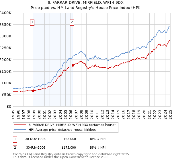 8, FARRAR DRIVE, MIRFIELD, WF14 9DX: Price paid vs HM Land Registry's House Price Index