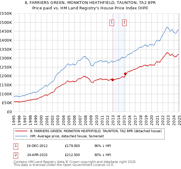 8, FARRIERS GREEN, MONKTON HEATHFIELD, TAUNTON, TA2 8PR: Price paid vs HM Land Registry's House Price Index