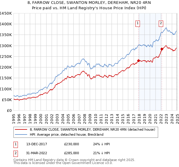 8, FARROW CLOSE, SWANTON MORLEY, DEREHAM, NR20 4RN: Price paid vs HM Land Registry's House Price Index