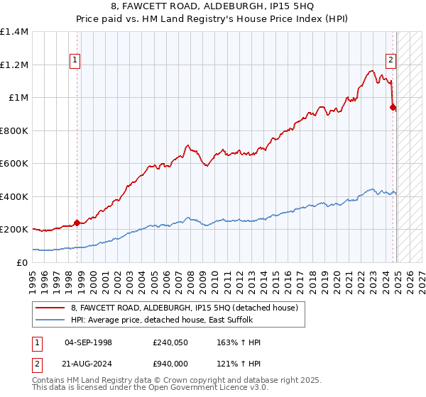 8, FAWCETT ROAD, ALDEBURGH, IP15 5HQ: Price paid vs HM Land Registry's House Price Index