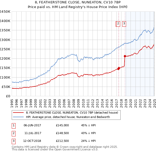 8, FEATHERSTONE CLOSE, NUNEATON, CV10 7BP: Price paid vs HM Land Registry's House Price Index