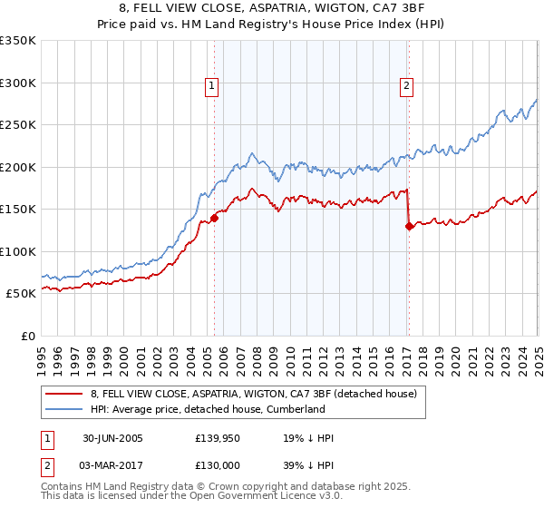 8, FELL VIEW CLOSE, ASPATRIA, WIGTON, CA7 3BF: Price paid vs HM Land Registry's House Price Index
