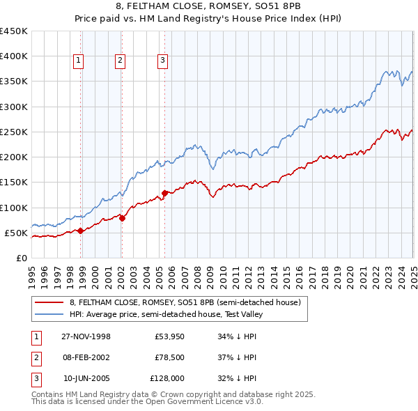 8, FELTHAM CLOSE, ROMSEY, SO51 8PB: Price paid vs HM Land Registry's House Price Index