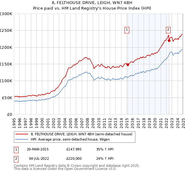 8, FELTHOUSE DRIVE, LEIGH, WN7 4BH: Price paid vs HM Land Registry's House Price Index
