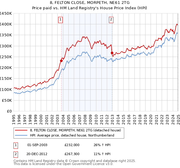8, FELTON CLOSE, MORPETH, NE61 2TG: Price paid vs HM Land Registry's House Price Index