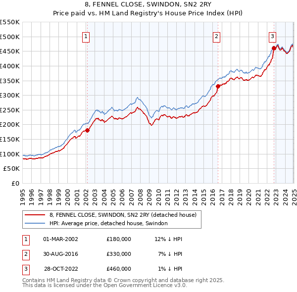 8, FENNEL CLOSE, SWINDON, SN2 2RY: Price paid vs HM Land Registry's House Price Index