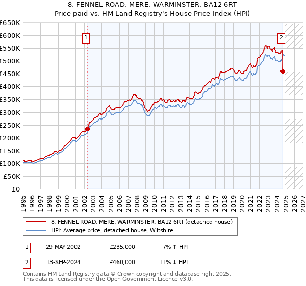 8, FENNEL ROAD, MERE, WARMINSTER, BA12 6RT: Price paid vs HM Land Registry's House Price Index