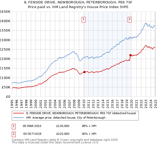 8, FENSIDE DRIVE, NEWBOROUGH, PETERBOROUGH, PE6 7SF: Price paid vs HM Land Registry's House Price Index