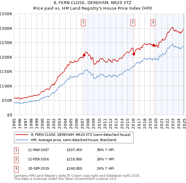 8, FERN CLOSE, DEREHAM, NR20 3TZ: Price paid vs HM Land Registry's House Price Index