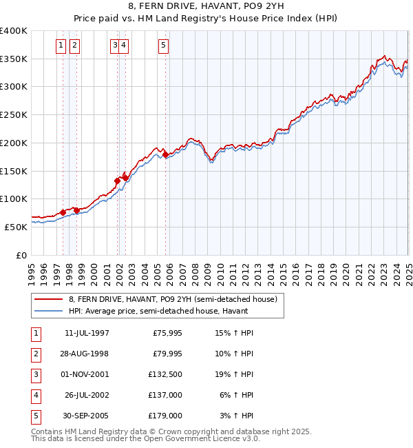 8, FERN DRIVE, HAVANT, PO9 2YH: Price paid vs HM Land Registry's House Price Index