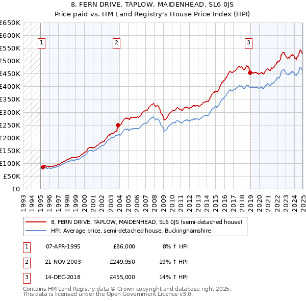 8, FERN DRIVE, TAPLOW, MAIDENHEAD, SL6 0JS: Price paid vs HM Land Registry's House Price Index