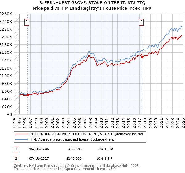 8, FERNHURST GROVE, STOKE-ON-TRENT, ST3 7TQ: Price paid vs HM Land Registry's House Price Index