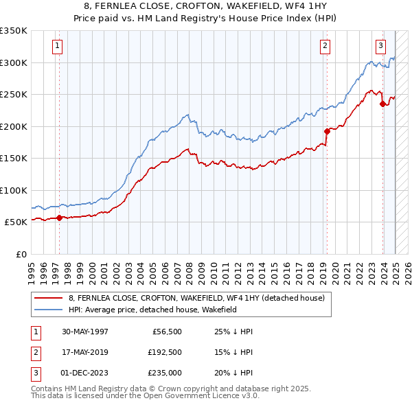 8, FERNLEA CLOSE, CROFTON, WAKEFIELD, WF4 1HY: Price paid vs HM Land Registry's House Price Index