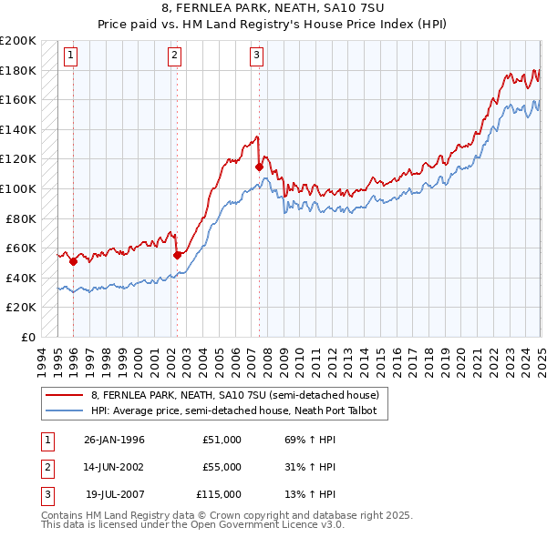 8, FERNLEA PARK, NEATH, SA10 7SU: Price paid vs HM Land Registry's House Price Index
