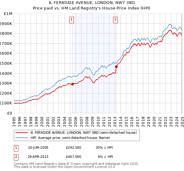 8, FERNSIDE AVENUE, LONDON, NW7 3BD: Price paid vs HM Land Registry's House Price Index