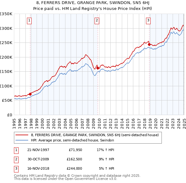 8, FERRERS DRIVE, GRANGE PARK, SWINDON, SN5 6HJ: Price paid vs HM Land Registry's House Price Index