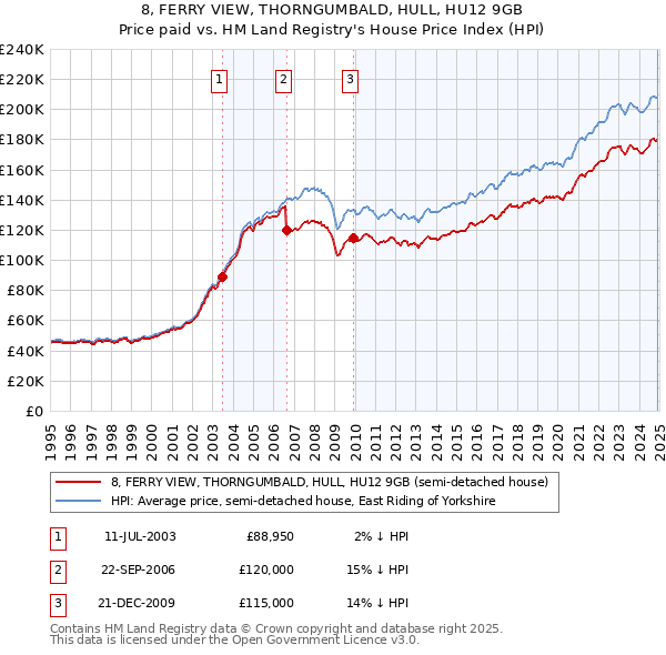 8, FERRY VIEW, THORNGUMBALD, HULL, HU12 9GB: Price paid vs HM Land Registry's House Price Index