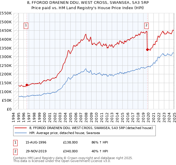 8, FFORDD DRAENEN DDU, WEST CROSS, SWANSEA, SA3 5RP: Price paid vs HM Land Registry's House Price Index