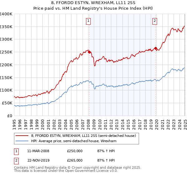 8, FFORDD ESTYN, WREXHAM, LL11 2SS: Price paid vs HM Land Registry's House Price Index