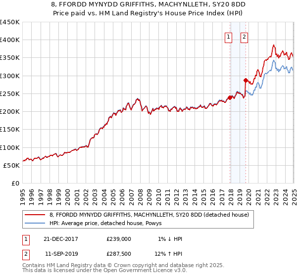 8, FFORDD MYNYDD GRIFFITHS, MACHYNLLETH, SY20 8DD: Price paid vs HM Land Registry's House Price Index