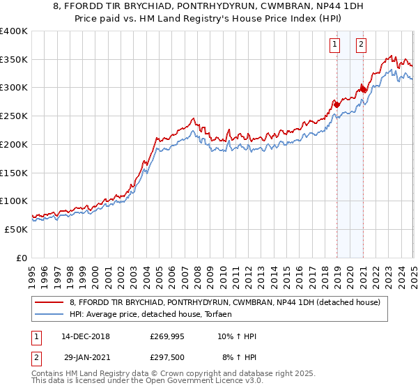 8, FFORDD TIR BRYCHIAD, PONTRHYDYRUN, CWMBRAN, NP44 1DH: Price paid vs HM Land Registry's House Price Index