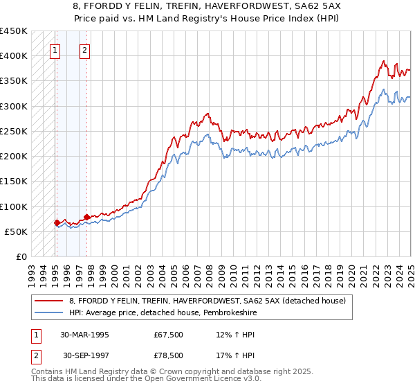 8, FFORDD Y FELIN, TREFIN, HAVERFORDWEST, SA62 5AX: Price paid vs HM Land Registry's House Price Index