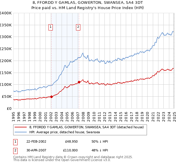 8, FFORDD Y GAMLAS, GOWERTON, SWANSEA, SA4 3DT: Price paid vs HM Land Registry's House Price Index