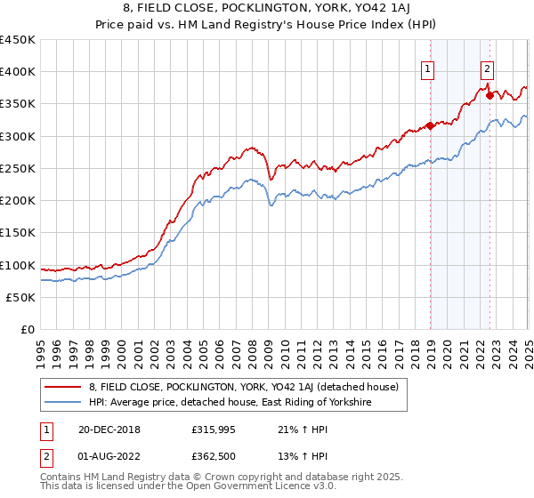 8, FIELD CLOSE, POCKLINGTON, YORK, YO42 1AJ: Price paid vs HM Land Registry's House Price Index