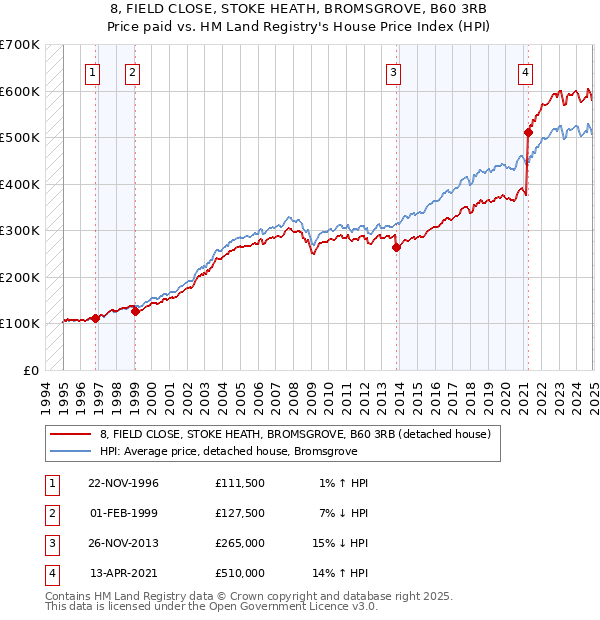 8, FIELD CLOSE, STOKE HEATH, BROMSGROVE, B60 3RB: Price paid vs HM Land Registry's House Price Index