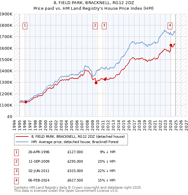 8, FIELD PARK, BRACKNELL, RG12 2DZ: Price paid vs HM Land Registry's House Price Index